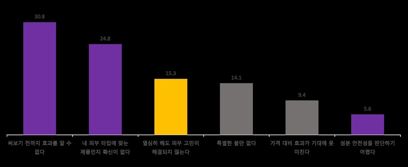 현재 스킨케어 루틴에서 가장 불만족스러운 점 조사 결과