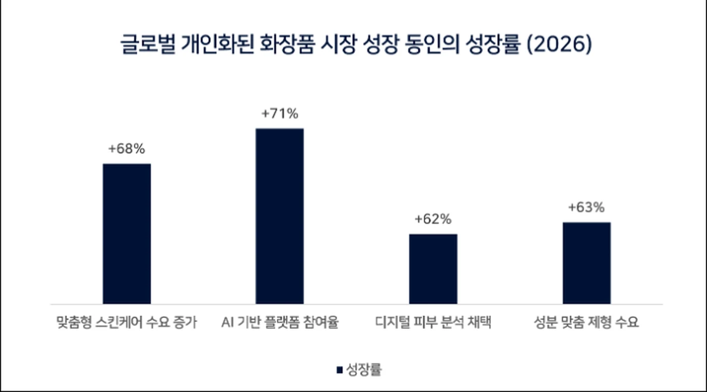 글로벌 개인화 화장품 시장 성장 동인별 성장률