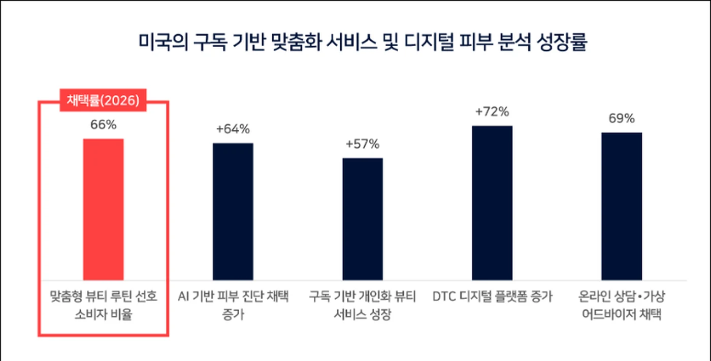 미국의 구독 기반 맞춤화 서비스 및 디지털 피부 분석 성장률